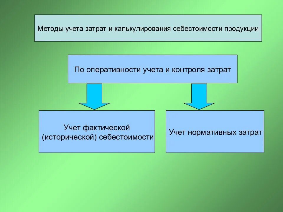 Методы учета затрат и калькулирования продукции. Методы учета затрат и калькулирования продукции