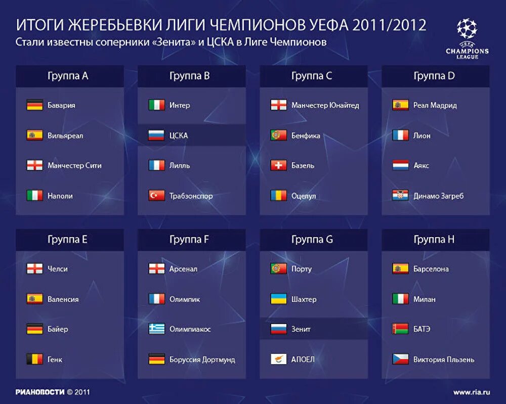 Групповой этап 1 4. Лига чемпионов 2011-2012 групповой этап. Групповой этап УЕФА таблица лига чемпионов. Лига чемпионов 1/8 ответные матчи таблица. Лига чемпионов группы таблица жеребьевка.