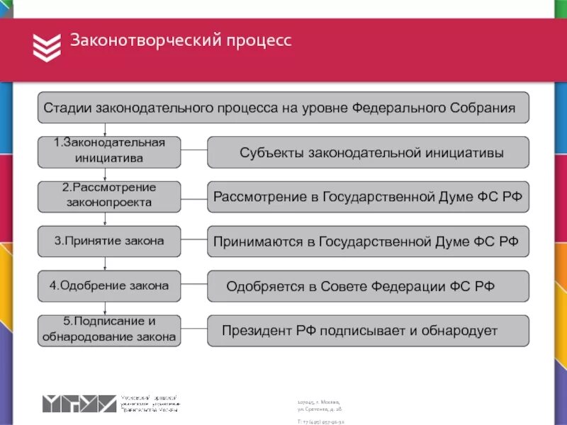 1 уровень законодательный. Основные стадии Законодательного процесса в РФ схема. Стадии законотворческого процесса таблица. Схема федерального Законодательного процесса. Последовательность этапов Законодательного процесса.