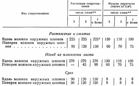 Расчетное сопротивление древесины изгибу