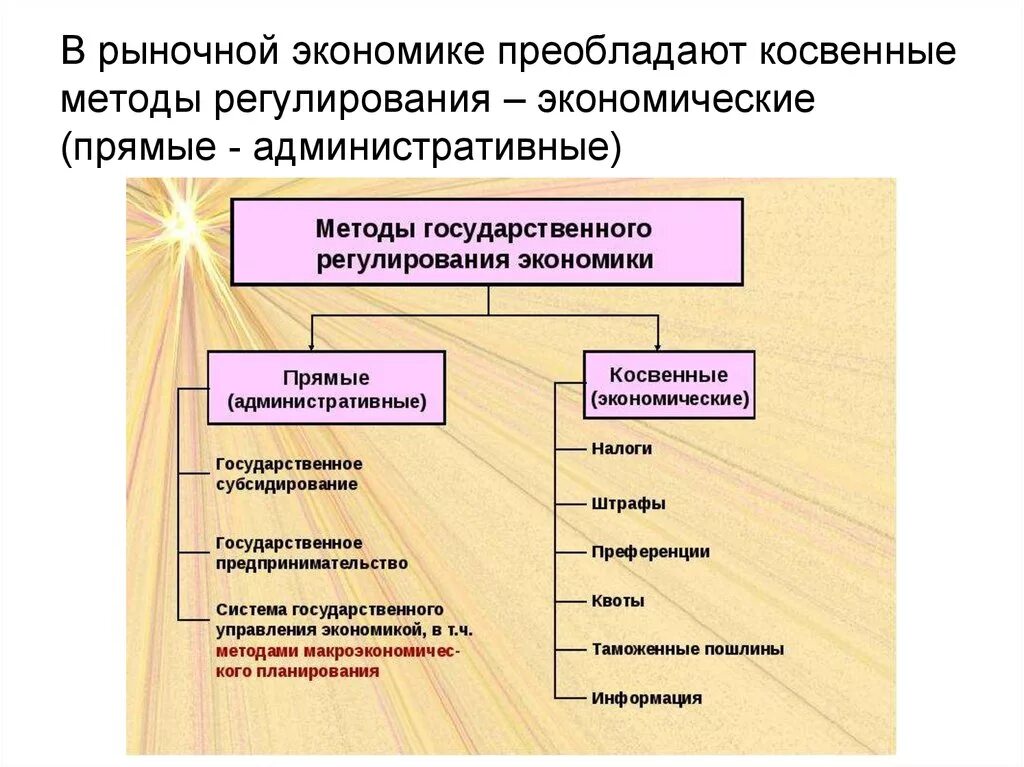 Прямые метода гос регулирования экономика. Способы регулирования экономики государством. Примеры прямого метода государственного регулирования. Способы государственного регулирования рыночной экономики. Административное направление деятельности