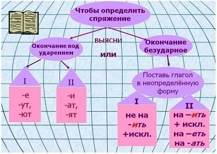 Спряжение глаголов. Схема спряжения глаголов. Как определить спряжение глагола. Спряжение глаголов неопределенной формы.