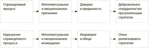 Справедливый процесс