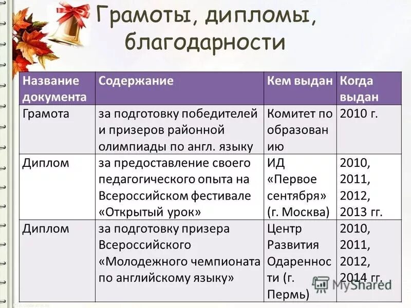 Опыт учителей английского языка