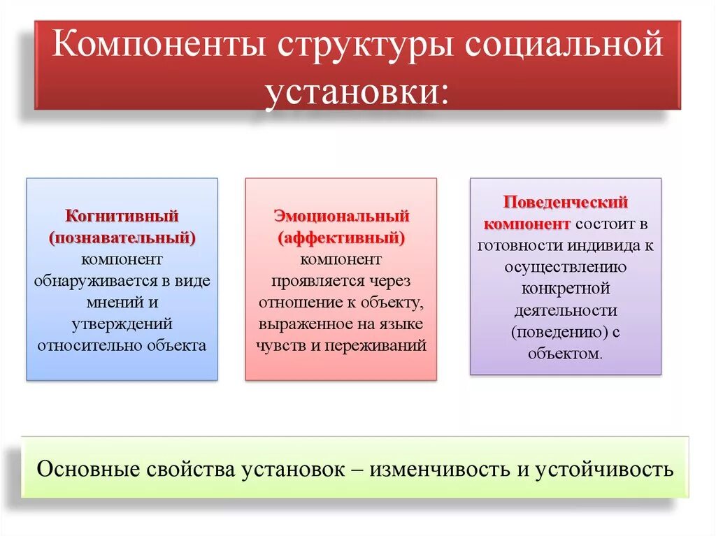 Компоненты характеристики человека. Структура социальной установки. Компоненты структуры социальной установки. Когнитивный аффективный и поведенческий компоненты составляющие. Элементы социальной структуры.