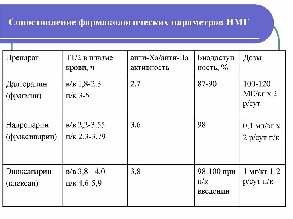 Нмг препараты. Сравнительная характеристика низкомолекулярных гепаринов. Сравнение низкомолекулярных гепаринов. Сравнительная характеристика НМГ. Анти-ха активность гепарина.