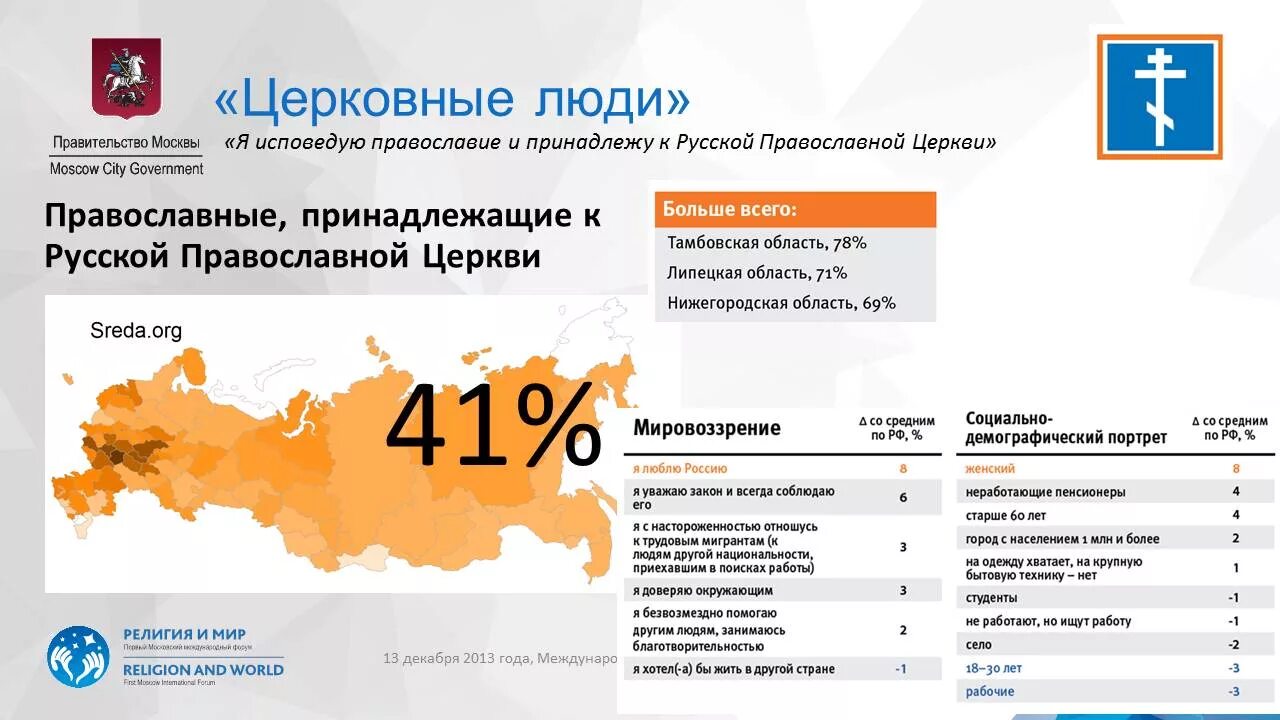 Какое место занимало православие. Христианство в России статистика. Процент православных в России. Численность православных в России. Процент православных верующих в России.