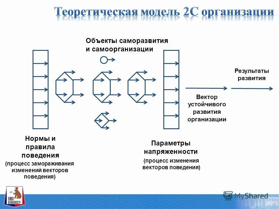 Связь с результатами организации. Примеры моделирования поведения объектов. Модель звезда в организационном развитии. Индекс «вектор устойчивого разви- тия» IV. Определен и обоснован вектор изменения поведения.