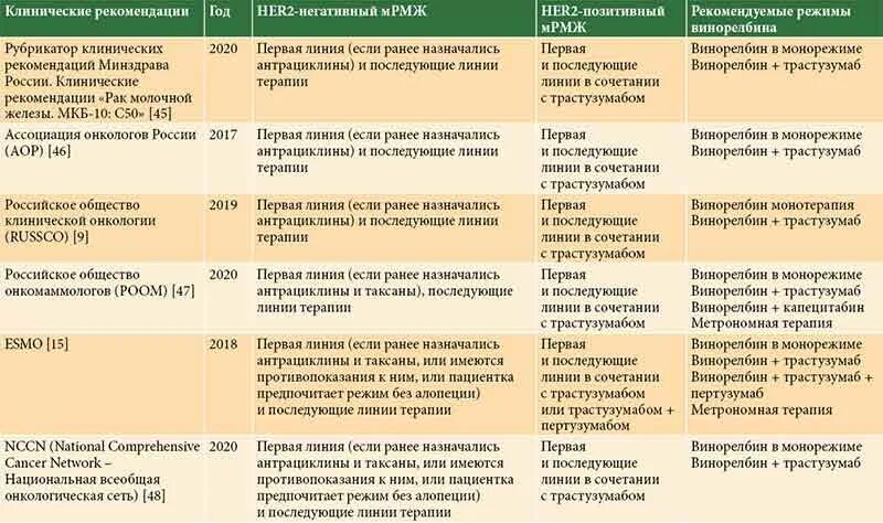 После операции рака молочной железы. Опухоли молочных желез клинические рекомендации. таблица лечение опухолей молочной железы. таблица степени онкологии молочных желез. клинические рекомендации рмж.