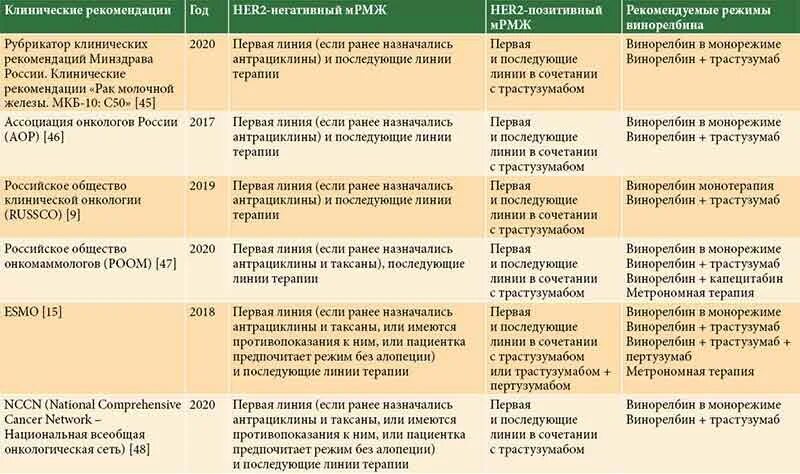 Опухоли молочных желез клинические рекомендации. Схема лечения РМЖ. Таблица лечение опухолей молочной железы. Таблица степени онкологии молочных желез.