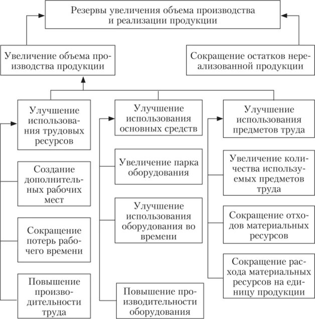 Увеличение объема продукции приводит к. Резервы роста объема реализации продукции. резервы увеличения объема реализации готовой продукции таблица. резервы увеличения выпуска и реализации продукции. резервы увеличения объема производства и реализации продукции.
