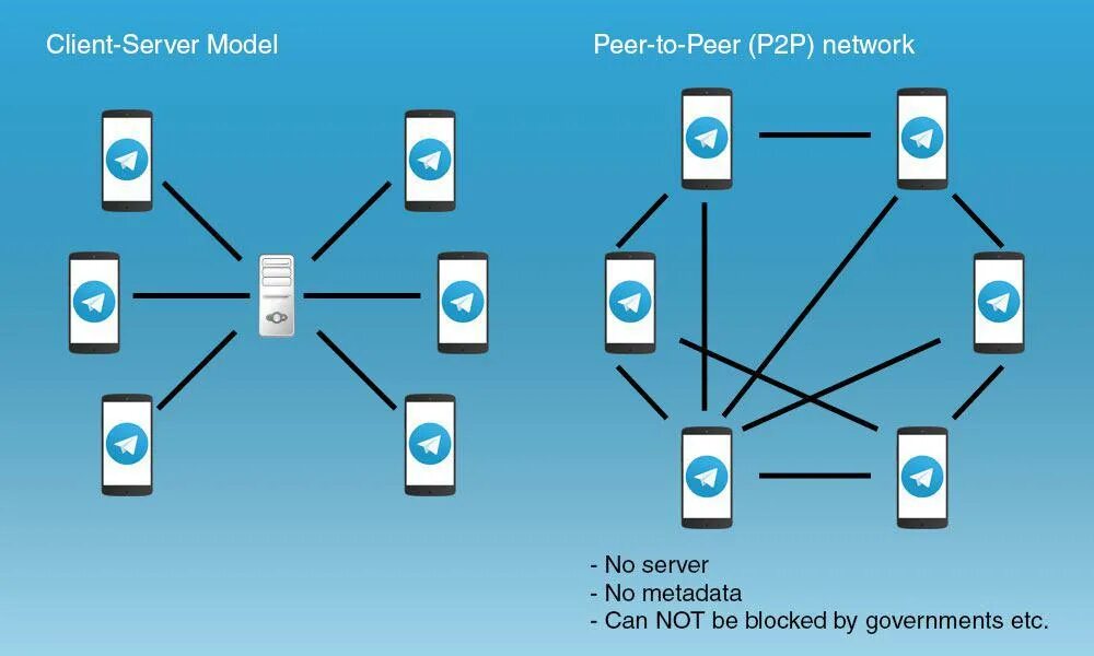 Peer to peer сеть. Технология peer-to-peer. Архитектура социальной сети. P2p сеть.