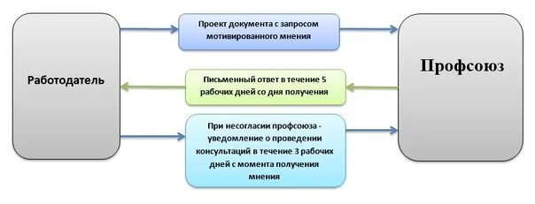 Учет мнения профсоюзного комитета. Порядок получения мотивированного мнения профсоюза. форма мотивированного мнения профсоюза. запрос мотивированного мнения профсоюза. виды учета мнений профсоюза.