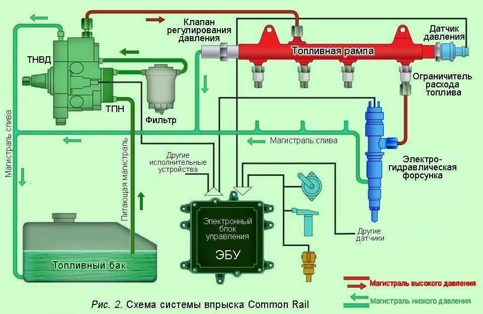 Как проверить обратный клапан топливной системы. Топливная система common rail bosch камаз. датчики топливной системы common rail камаз. системы питания common rail дизельного двигателя. датчик давления система питания common rail дизельного двигателя.
