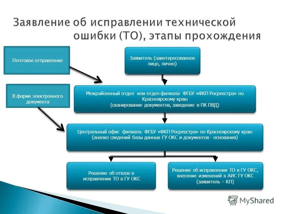 Иск реестровая ошибка