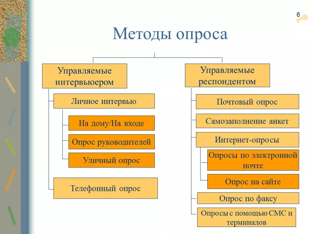 Что не относится к методам опроса. Виды метода опроса. Наиболее распространенные типы метода опроса. К методу опроса относятся. Можно выделить методики