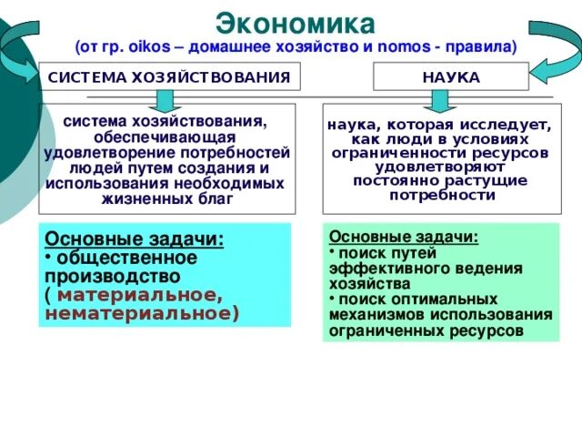 Виды экономики как науки. Роль экономики в хозяйстве. Экономика конспект. Экономика роль экономики в жизни общества. Обществознание. Экономика.