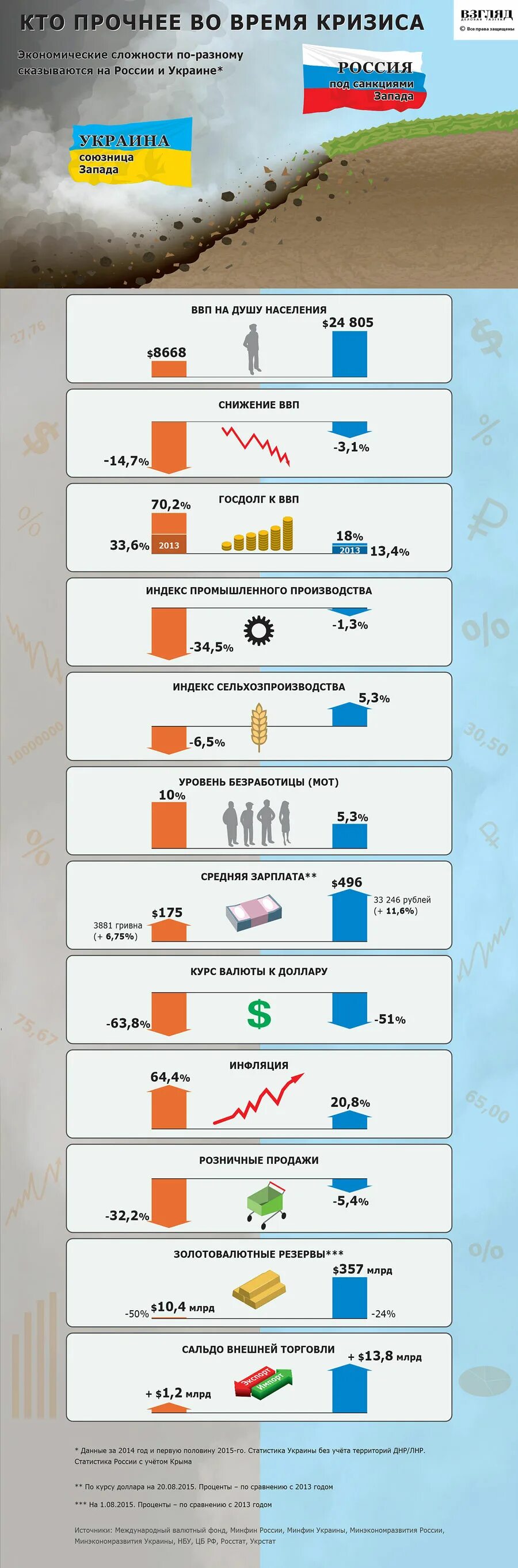 Сравнение украины. Экономика России и Украины. Сравнение России и Украины. Сравнение экономики России и Украины. Экономика России Украины инфографика.