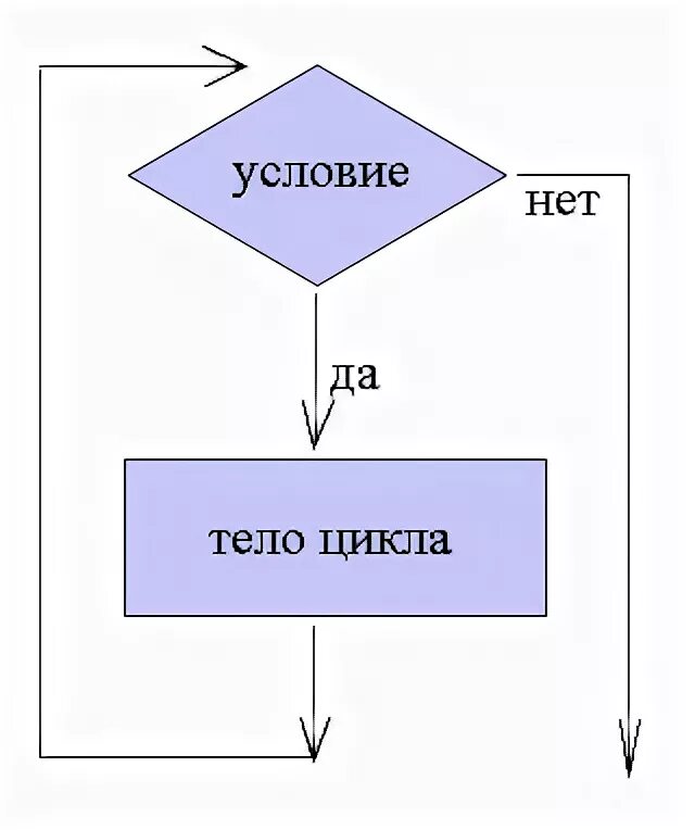 Тест циклы информатика 8. Тело цикла это в информатике. виды циклов в информатике. i il i2 тело цикла. циклы информатика 8 класс.