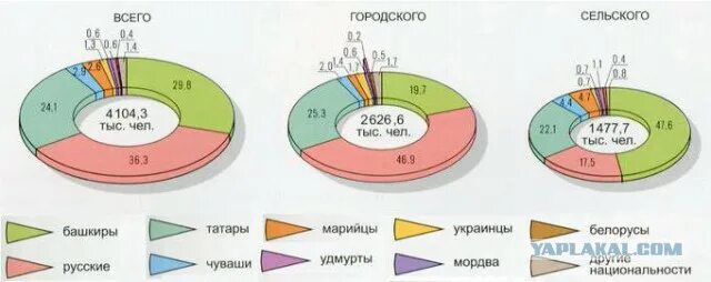 Какие народы проживают в башкирии. Национальный состав башкирии. башкортостан население национальный состав. национальный состав башкортостана 2025. численность башкиров в башкирии.