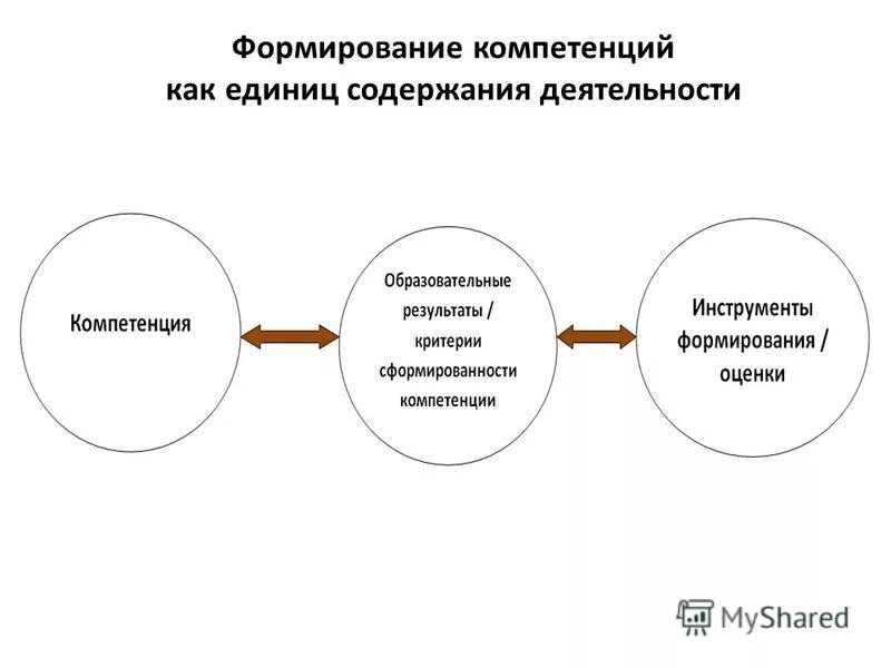 Деятельность по развитию компетенций