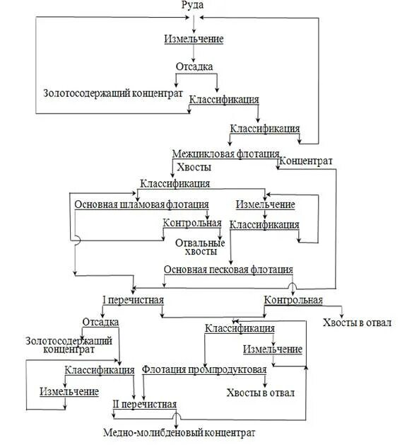 Получение концентрата. Технологическая схема обогащения Медно-молибденовой руды. Технологическая схема обогащения медной руды. Технологическая схема обогащения меди. Схема обогащения молибденовых руд.