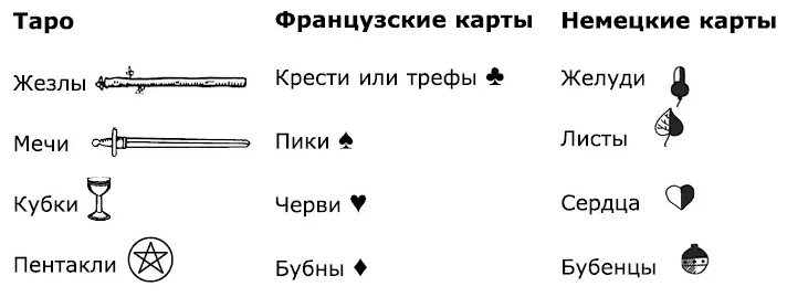 Жезлы значение. Кубки пентакли жезлы мечи. символы мастей таро. жезлы чаши мечи пентакли. карты обозначение мастей.