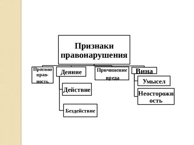 Составьте схему используя понятия правонарушение