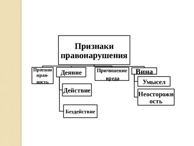 Признаки правонарушения схема. Признаки правонарушения таблица. Схема 1 признаки правонарушения. Виды правонарушений схема. Причинение вреда признак правонарушения