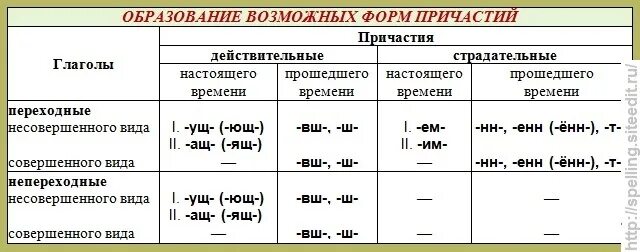 Н п глагола. Таблица окончаний причастий действительных и страдательных. Образование причастий в русском языке таблица. Действительные и страдательные причастия суффиксы таблица. Причастия в русском языке таблица.