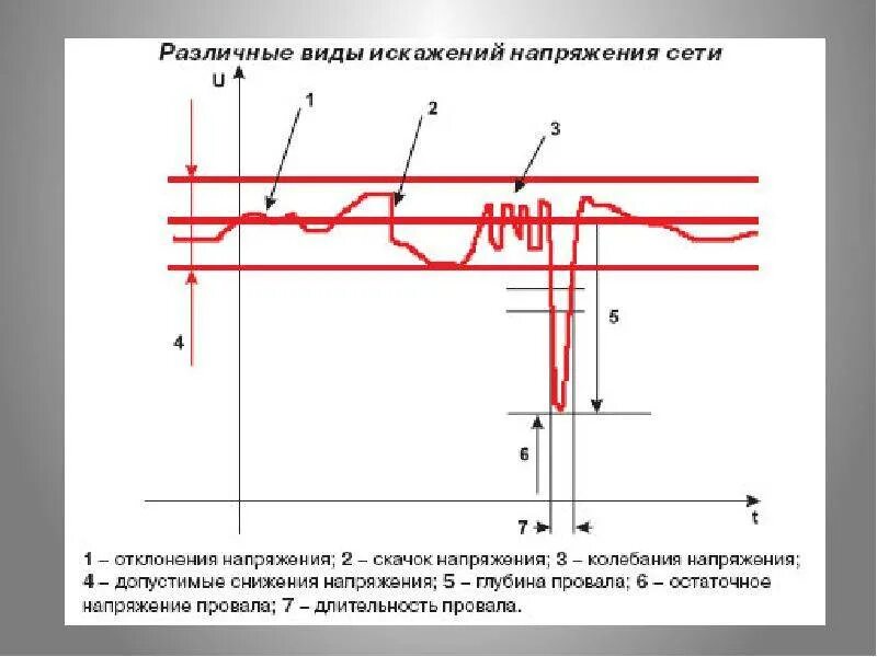 Напряжение в сети в кв. Напряжение в электрической сети. скачек напряжения в электрической сети. длительность провала напряжения. динамический компенсатор искажений напряжения схема.