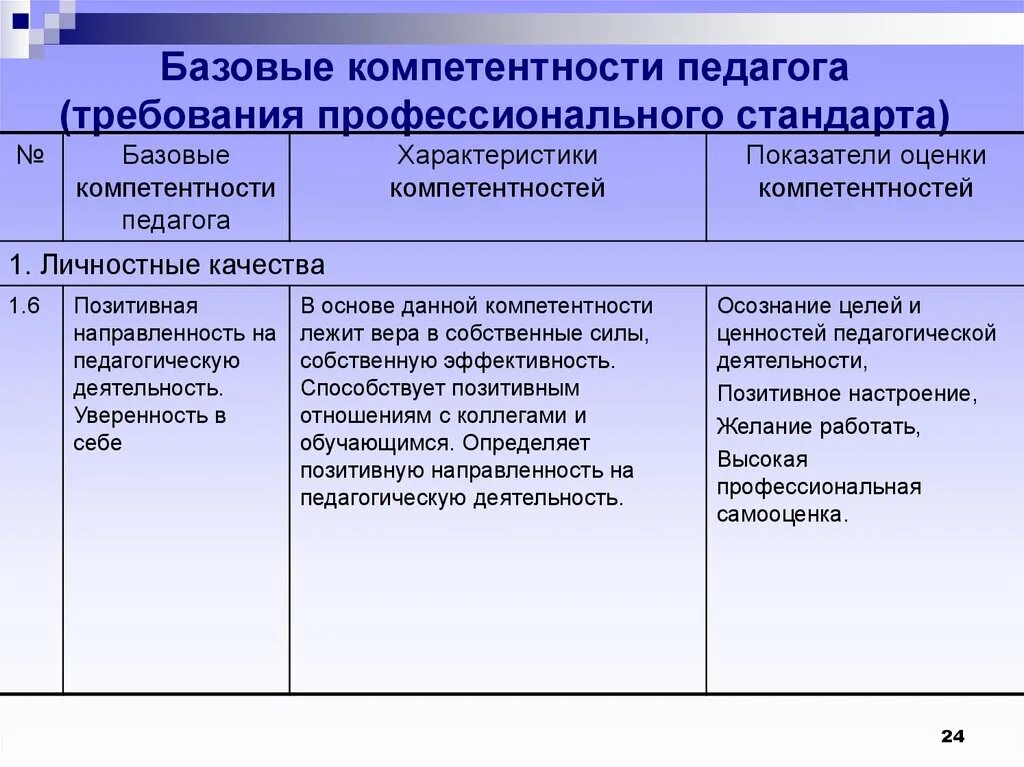 Профессиональные компетенции педагога. Базовые компетенции педагога. Показатели педагогической компетенции. Качества профессиональной компетентности педагога.