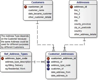 Data address
