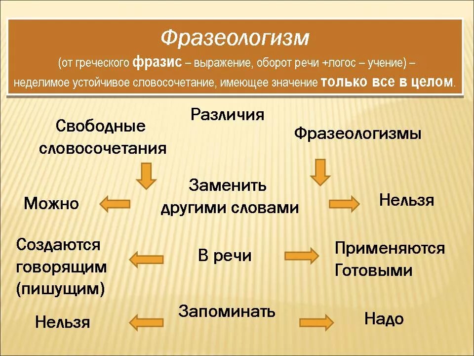 Фразеологизм это разговорная лексика. Особенности фразеологизмов. Фразеологизмы теория. Характеристика фразеологизмов. Фразеологизмы схема.