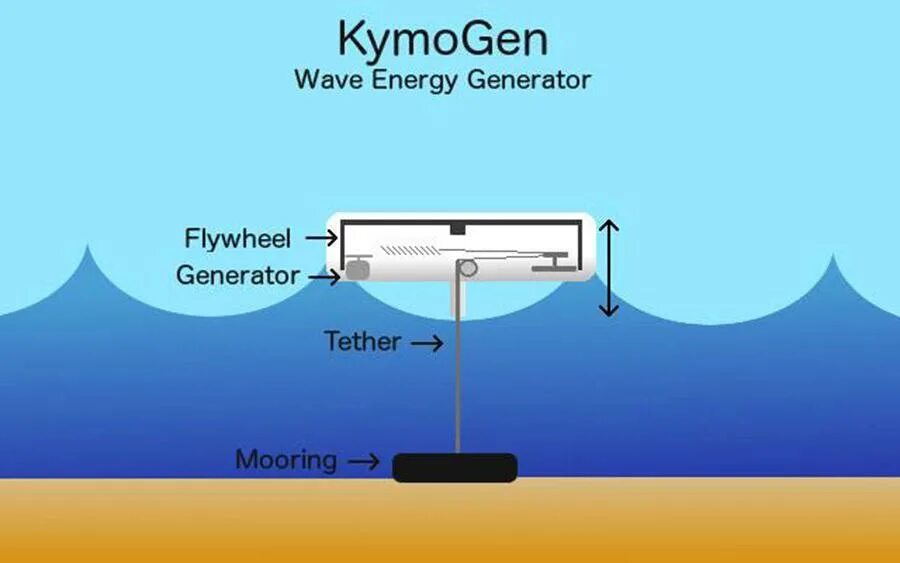 Wave Energy Generator. Wave Energy Attenuators. Wave Energy device. Wave Energy Absorber.