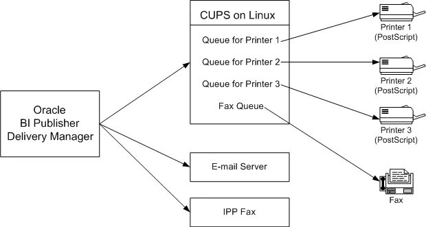 Сервер печати Ubuntu. Сервер печати Cups Linux. Очереди сообщений Linux. Факс сервер. Сервер cups