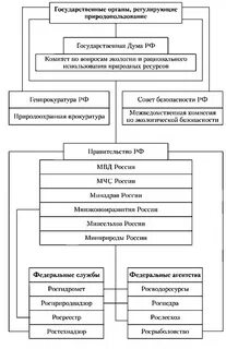 Органы природоохранной деятельности