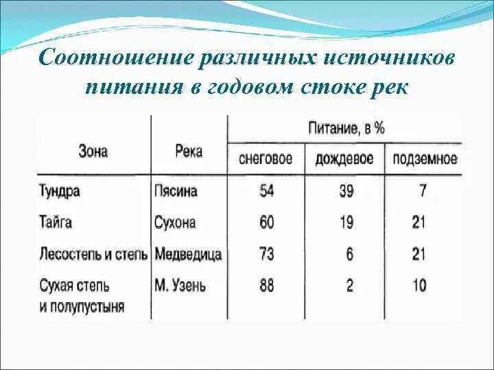 Среднегодовой расход воды реки. Годовой Сток реки это. Объем годового стока реки. Что такое расход воды в реке и годовой Сток. Показатель объёма годового стока река.