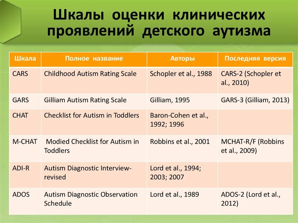 Тест на аутистические расстройства. Шкалы для диагностики аутизма. Шкала оценки детского аутизма. Шкала наблюдения для диагностики аутизма. Шкала для оценки детского аутизма cars.