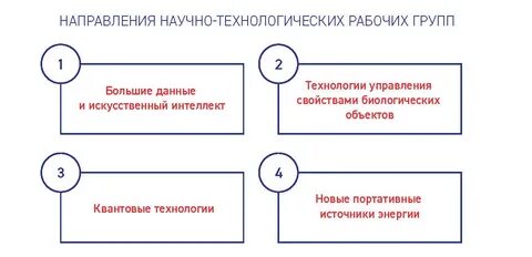 Дорожные карты сквозных технологий