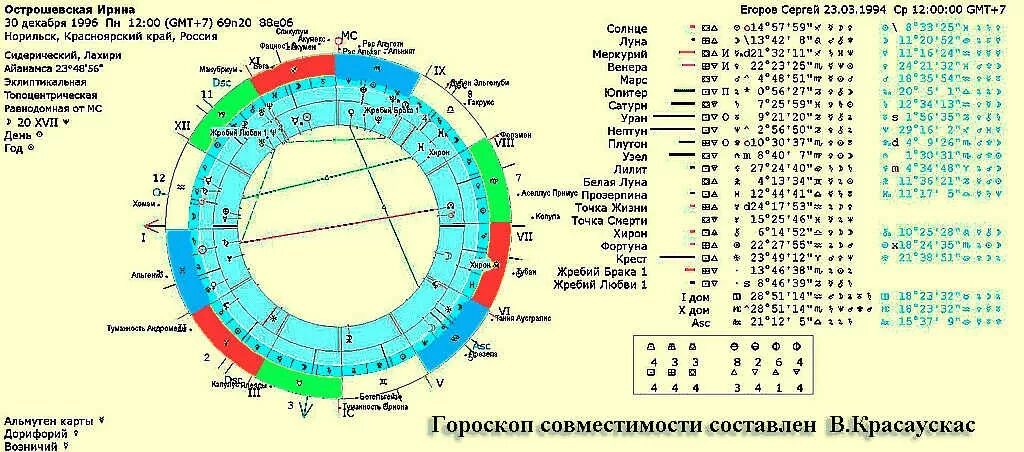 Луна по знаку зодиака по дате. Гороскоп совместимости. Совместимость партнеров по дате рождения. Связь знаков зодиака. Совместить по дате.