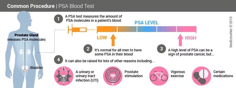 Анализ здоровье простаты. PSA анализ. Онкомаркер специфический PSA. Prostate specific antigen. Prostatic specific antigen.