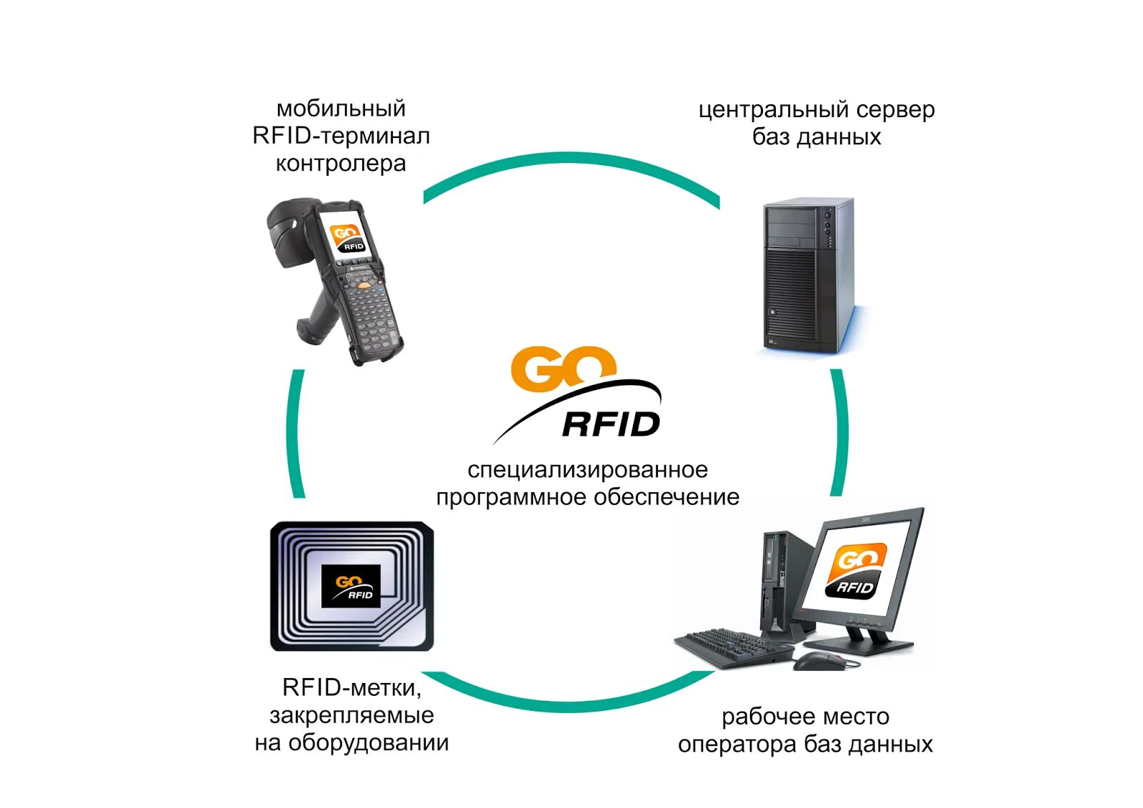 Технология радиочастотной идентификации RFID. Схема работы RFID системы. Система считывания RFID меток. Структура RFID метки.