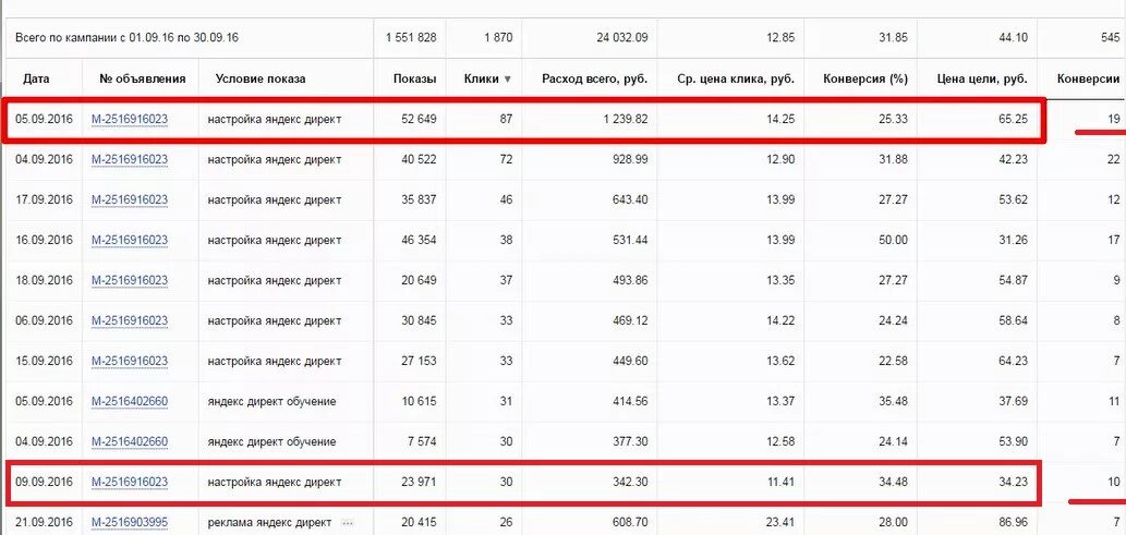 Рк директ. Рекламные кампании в директе.