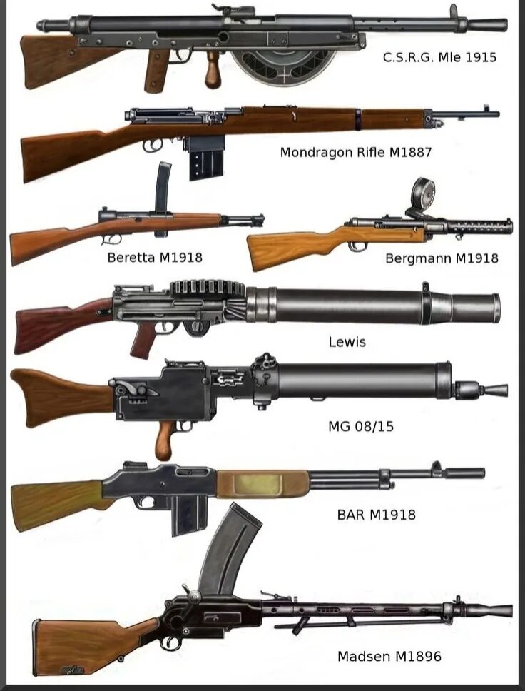 Пулемёты 1 мировой войны. Оружие Германии в первой мировой. Оружие первой мировой войны 1914-1918. Немецкое оружие первой мировой войны.