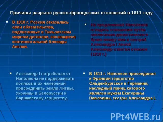 Причины разрыва русско французского Союза 1811. Причина разрыва Союза России и Франции 1811. Причины разрыва Франко русского Союза в 1811. Причины ухудшения русско-французских отношений в 1810–1812 гг. Разрыв отношений в политике