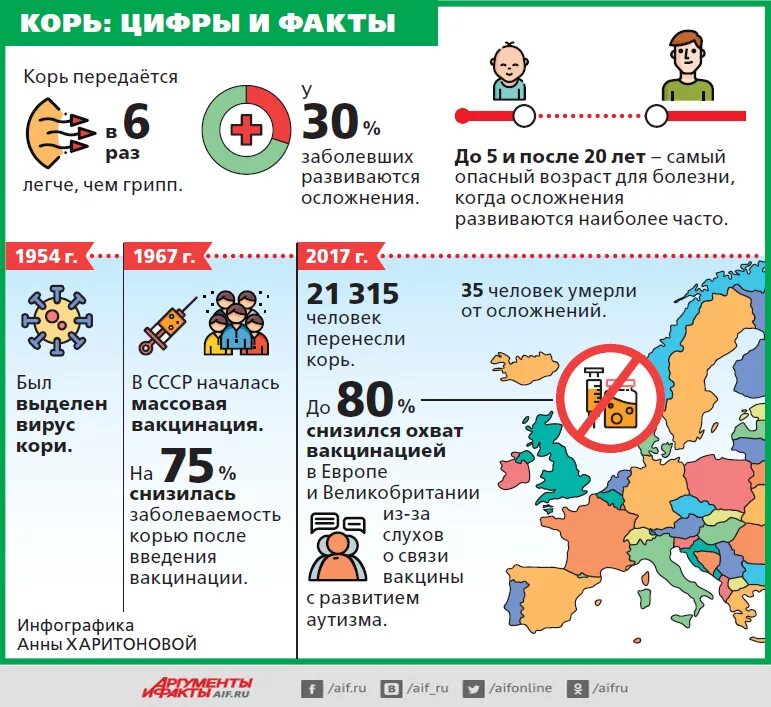 Корь статья. Корь статистика. Заболеваемость корью в России. Корь распространенность. Заболеваемость корью у детей.