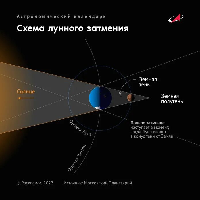 Когда можно увидеть солнечное затмение в россии. Лунное затмение полутеневое затмение. Лунное затмение схема. Полутеневое лунное затмение схема. Схема полутеневого лунного затмения.