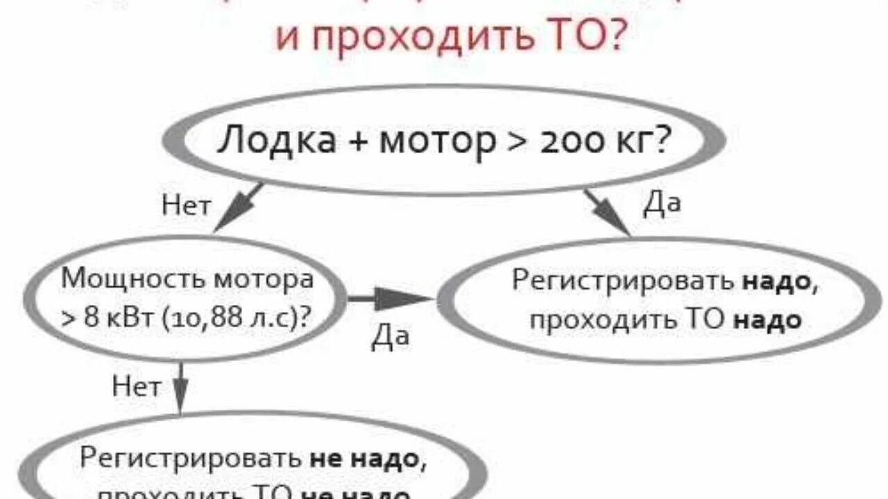Лодка подлежащая регистрации в гимс. Какие лодки подлежат регистрации. какие лодки не подлежат регистрации. лодки подлежащие регистрации в гимс. лодку надо регистрировать.