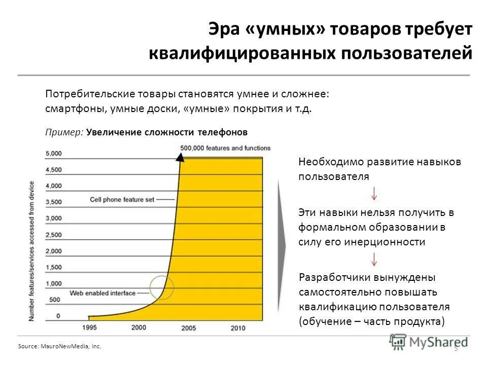 Рост сложности моделей. Профиль Эра смарт.